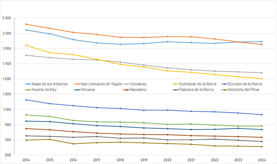 Gráfico de los 10 pueblos con más población de Pinares